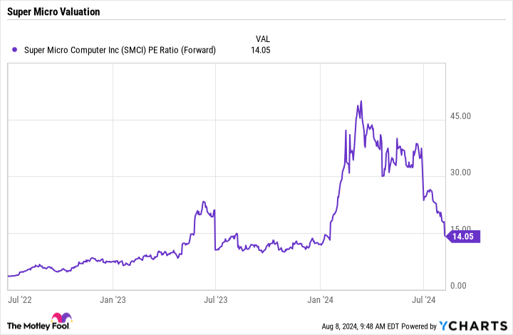 SMCI PE Ratio (Forward) Chart