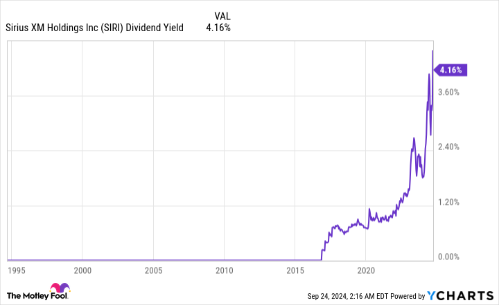 SIRI Dividend Yield Chart