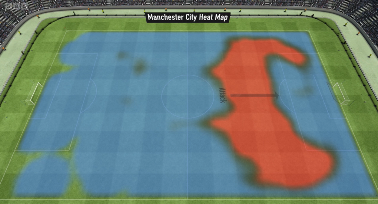 BBC's Match of the Day showed Manchester City's attacking heat map against Southampton