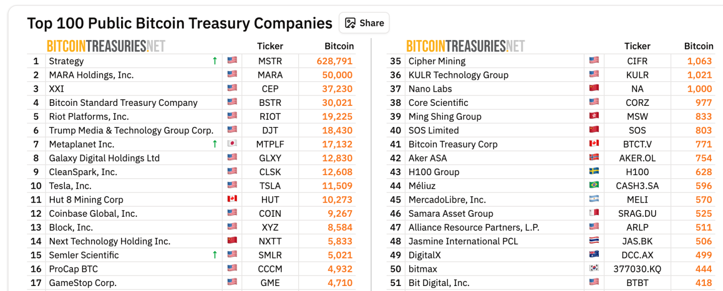 Major corporate BTC holders