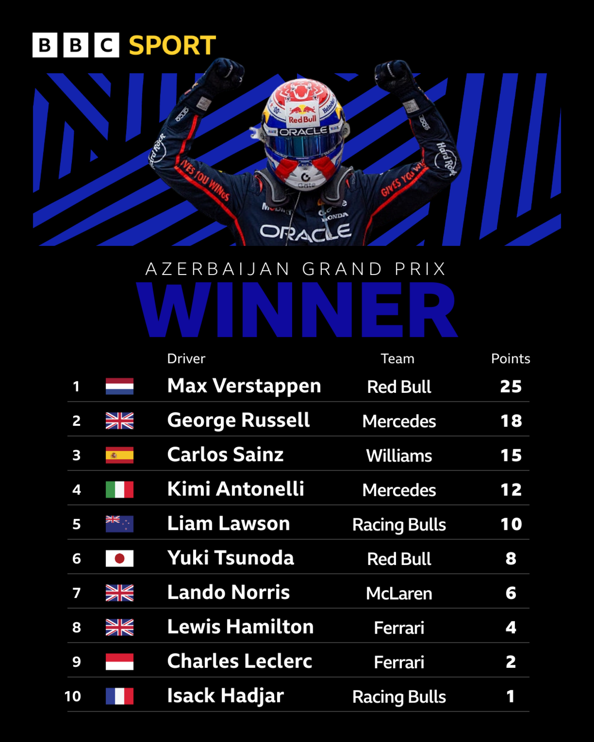 Azerbaijan Grand Prix top 10: 1. Max Verstappen (Red Bull) - 25 points 2. George Russell (Mercedes) - 18 3. Carlos Sainz (Williams) - 15 4. Kimi Antonelli (Mercedes) - 12 5. Liam Lawson (Racing Bulls) - 10
6. Yuki Tsunoda (Red Bull) - 8
7. Lando Norris (McLaren) - 6
8. Lewis Hamilton (Ferrari) - 4
9. Charles Leclerc (Ferrari) - 2
10. Isack Hadjar (Racing Bulls) - 1 