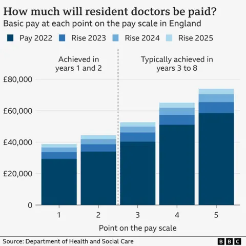 Chart showing how much resident doctors will be paid