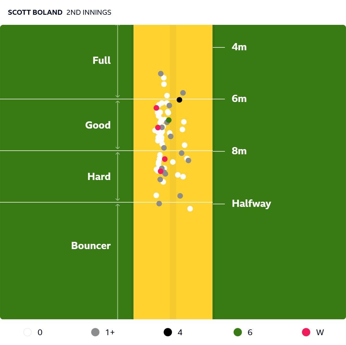 Pitch map showing how Scott Boland dragged his length back in the second innings