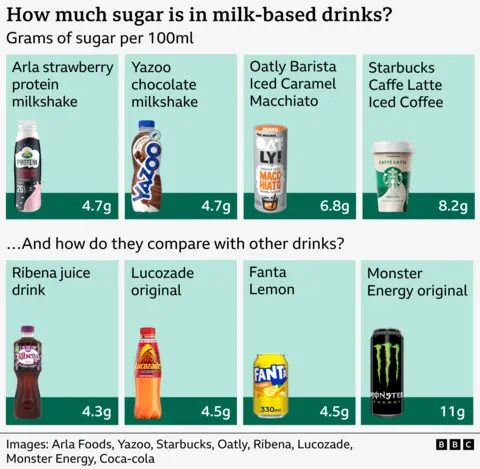 Table showing the amount of sugar (grams per 100ml) in milk-based drinks Arla strawberry protein milkshake (4.7g), Yazoo chocolate milkshake (4.7g), Oatly Barista Iced Caramel Macchiato (6.8g) and Starbucks Caffe Latte Iced Coffee (8.2g). The second row show how they compare with other drinks such as Ribena juice drink (4.3g), Lucozade original (4.5g), Fanta Lemon (4.5g) and Monster Energy original (11g). 