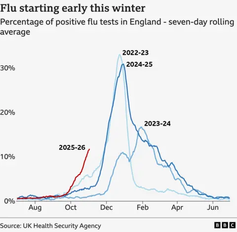 Line chart showing that positive test for flu have started climbing this year and are almost at 12% compared to the previous bad flu seasons in 2022 and 2024 when they were at around 6% and 3% respectively at the same time. The chart shows that in 2023 and 2024 flu cases didn’t begin to climb steeply until mid-November whereas this year the climb started in September.