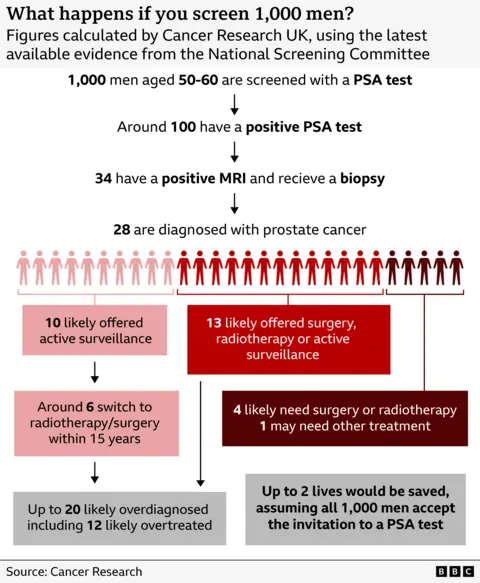 Graphic demonstrating the impact of 1,000 men aged 50-60 with a PSA test. How 100 have a positive result. 34 then have a positive MRI scan. 28 are diagnosed with prostate cancer. 20 are overdiagnosed. 12 overtreated and two lives saved.
