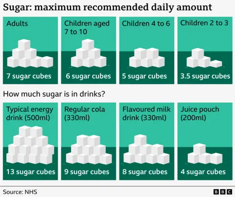Graphic showing maximum recommended amount of sugar for adults and children