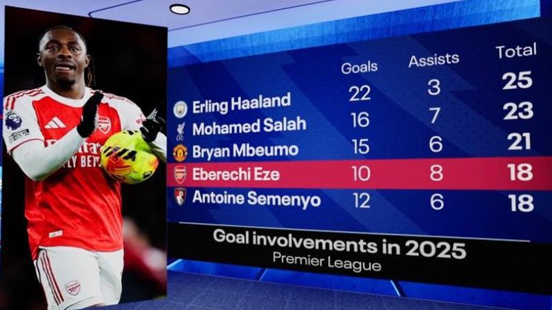 Graphic showing Eze has had 18 goal involvements in the Premier League in 2025-26 - only Erling Haaland (25), Mohamed Salah (23) and Bryan Mbeumo (21) have had more