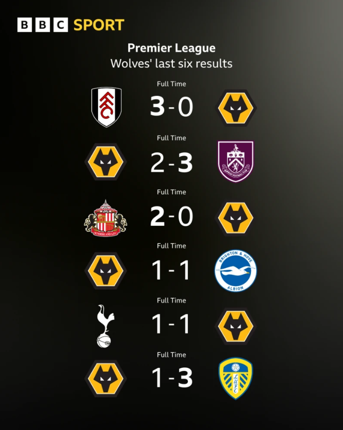 Wolves' past six Premier League results, showing four defeats and two draws