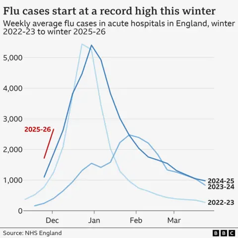 Chart showing flu rates in hospital