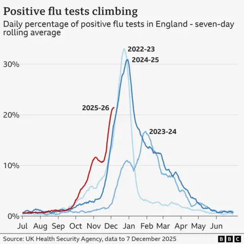 A chart showing the percentage of daily positive tests for flu from July to June each year from 2023-4 onwards. The graph for 2025-26 shows a sharp rise over the past few months up to around 20% of cases. That is still below the 30%+ of cases which were positive in previous years.