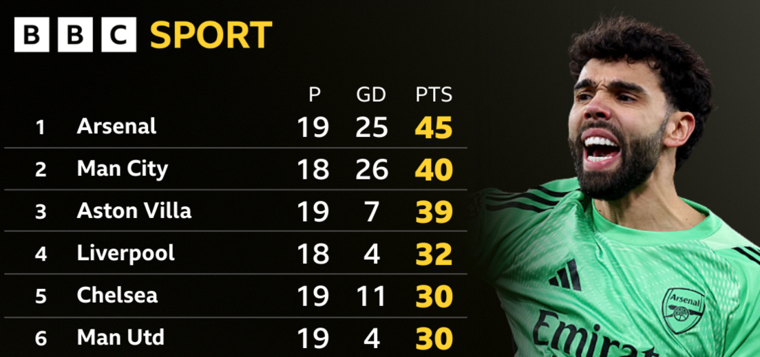 Premier League table - top six - 30 December 2025