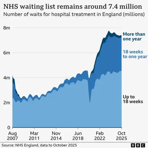 Chart showing waiting list