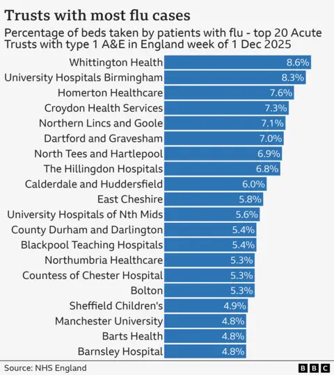 Chart showing hospitals with most flu cases