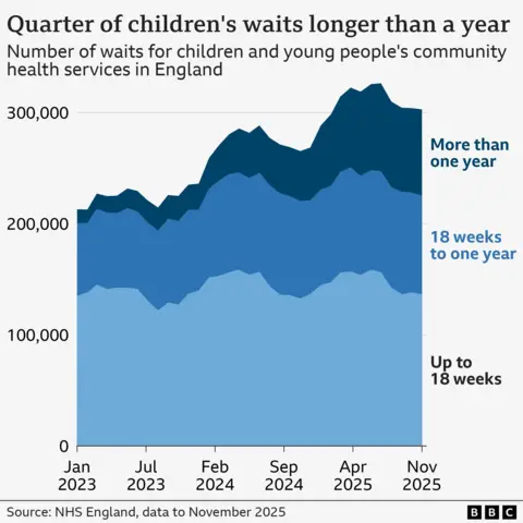 An area chart showing the number of waits for children and young people's community services in England has risen from around 215,000 in January 2023 to around 325,000 in July 2025 and in November 2025 stood at 300,000. The rise has been fuelled by a six-fold rise in waits of over a year which currently stand at 77,500.