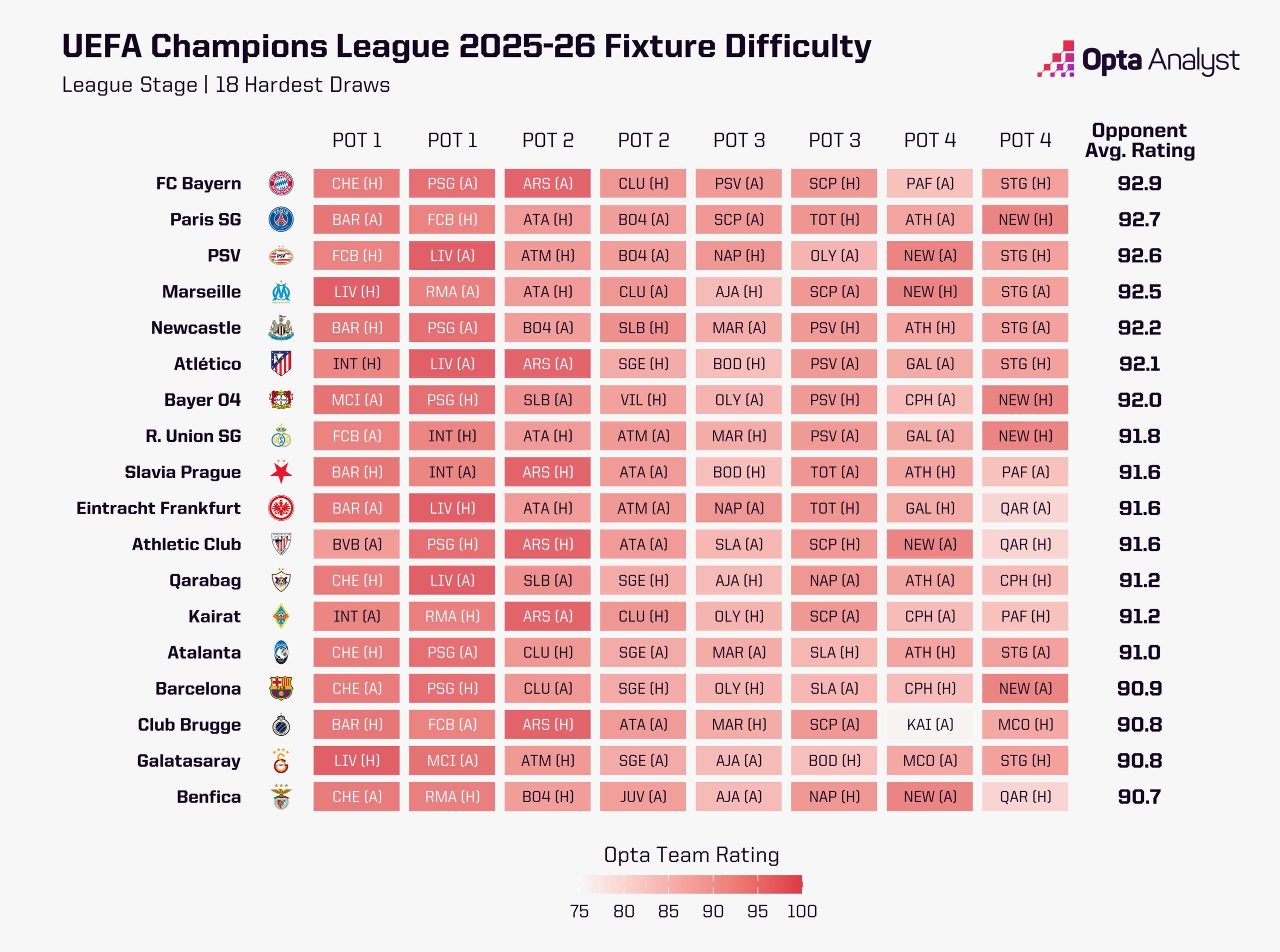 Toughest Champions League fixtures