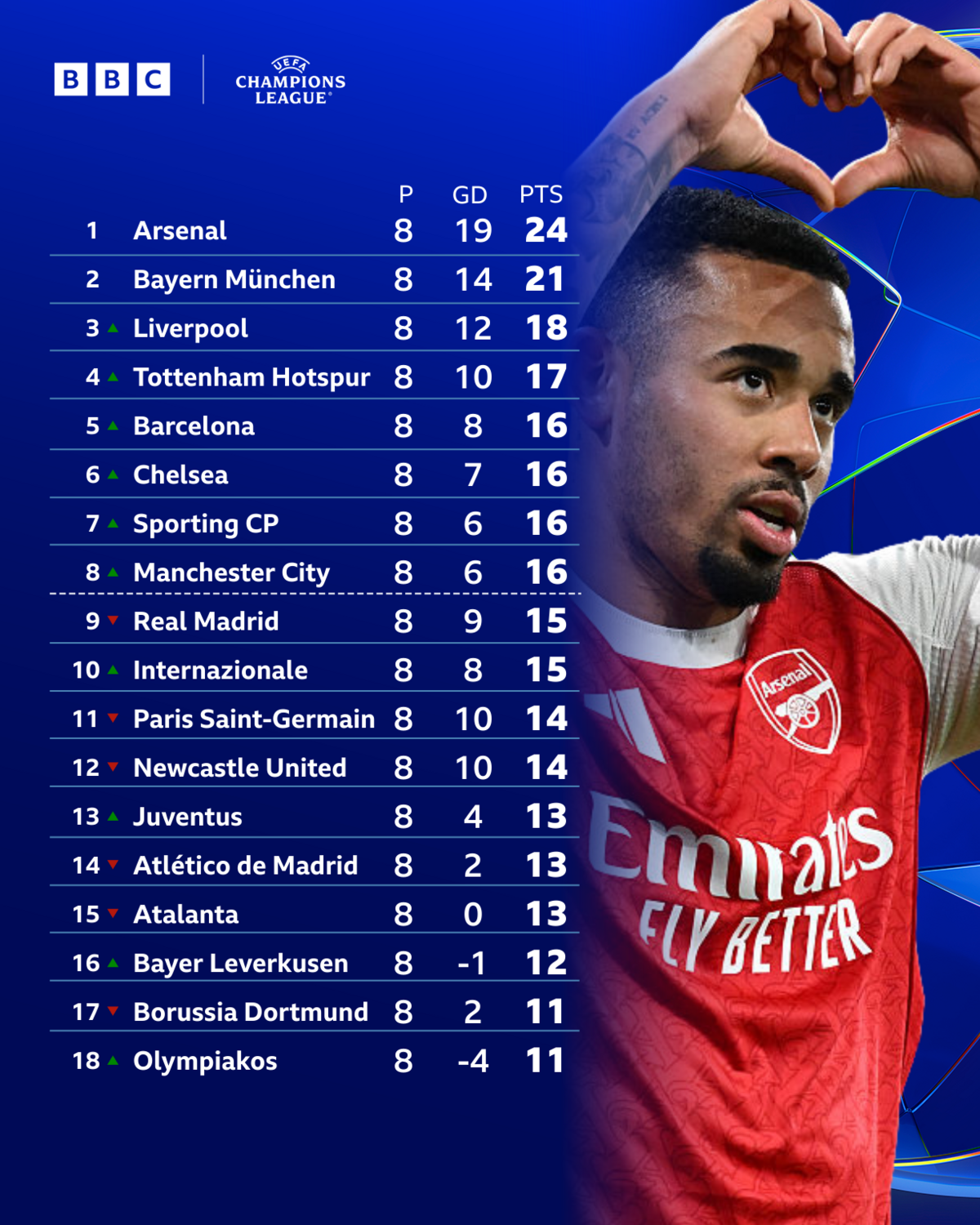 Top half of Champions League Table