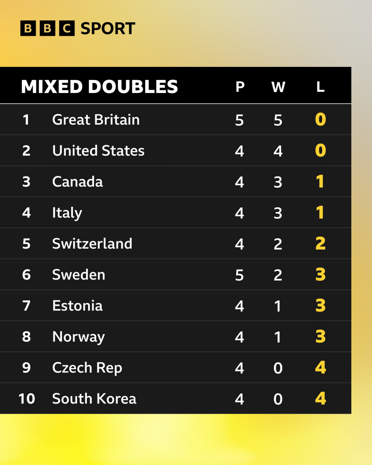 Table showing the standings in the 2026 Winter Olympics curling competition, with Great Britain top after five wins from five matches. USA second with four wins and zero defeats, Canada in third with three wins and one defeat, Italy in fourth with three wins and one defeat, Switzerland in fifth with two wins and two defeats, Sweden in sixth with two wins and three defeats, Estonia in seventh with one win and three defeats, Norway in eighth with one win and three defeats, Czech Republic in ninth with zero wins and four defeats, and South Korea in 10th with zero wins and four defeats.