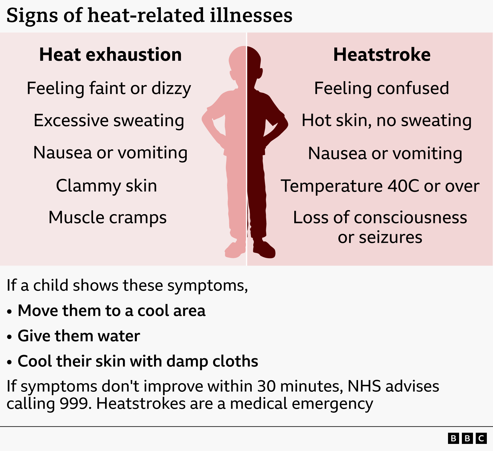 Infographic titled “Signs of heat-related illnesses” comparing heat exhaustion and heatstroke. The left side lists heat exhaustion symptoms: feeling faint or dizzy, excessive sweating, clammy skin, nausea or vomiting, and muscle cramps. The right-side lists heatstroke symptoms: feeling confused, hot skin with no sweating, nausea or vomiting, temperature of 40°C or higher, and loss of consciousness or seizures. Below, advice reads: if a child shows these symptoms, move them to a cool area, give water, and cool their skin with damp cloths. If symptoms do not improve within 30 minutes, call 999 