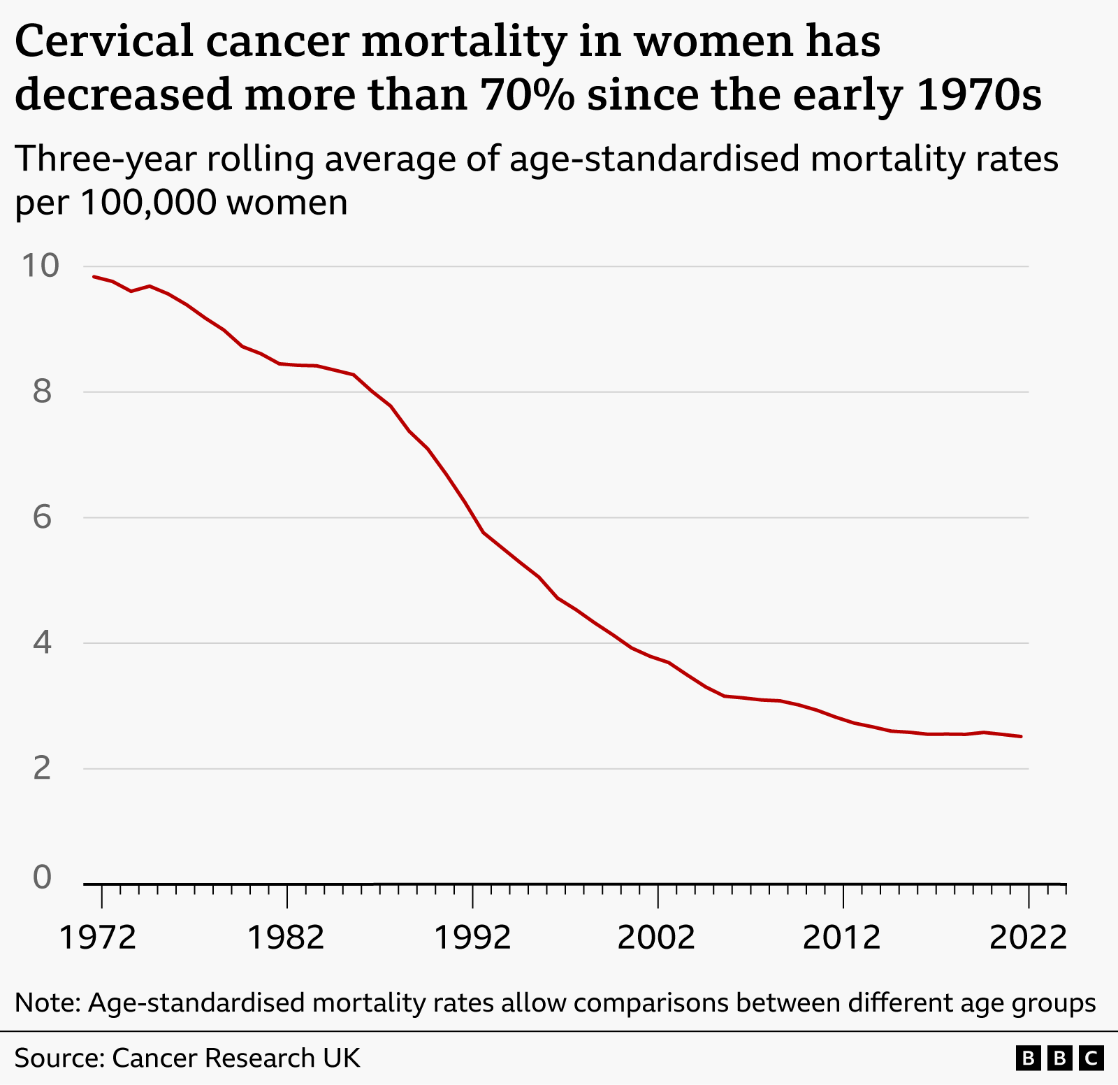 Line chart titled “Cervical cancer mortality in women has decreased more than 70% since the early 1970s.” Subtitle: “Three-year age-standardised mortality rates per 100,000 women.” A single red line tracks rates from 1972 on the left to 2022 on the right. The vertical axis ranges from 0 to 10 deaths per 100,000.
The line begins just below 10 in 1972–74, dips slightly in the late 1970s, and continues a gradual decline through the 1980s to around 8.5. The fall becomes steeper from the late 1980s into the early 1990s, dropping to roughly 5.8 by 1992–94. The decline continues but at a slowing pace through the 2000s, reaching about 4 in 2002–04 and around 3 in the early 2010s. From the mid-2010s onward, the trend flattens, edging down slightly to approximately 2.5 by 2022–24, with minimal variation in the most recent years. A note below explains that age-standardised rates allow comparison between age groups. Source: Cancer Research UK