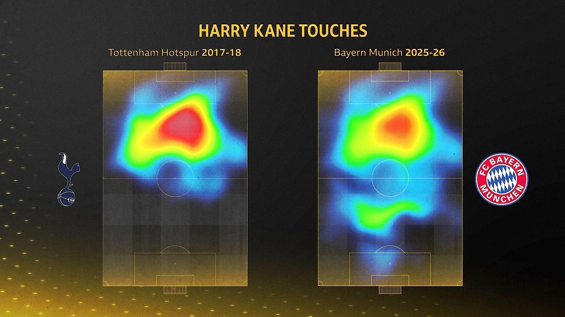 A BBC Sport graphic comparing Harry Kane's heat map from his 2017-2018 season and his 2025-2026 season. 