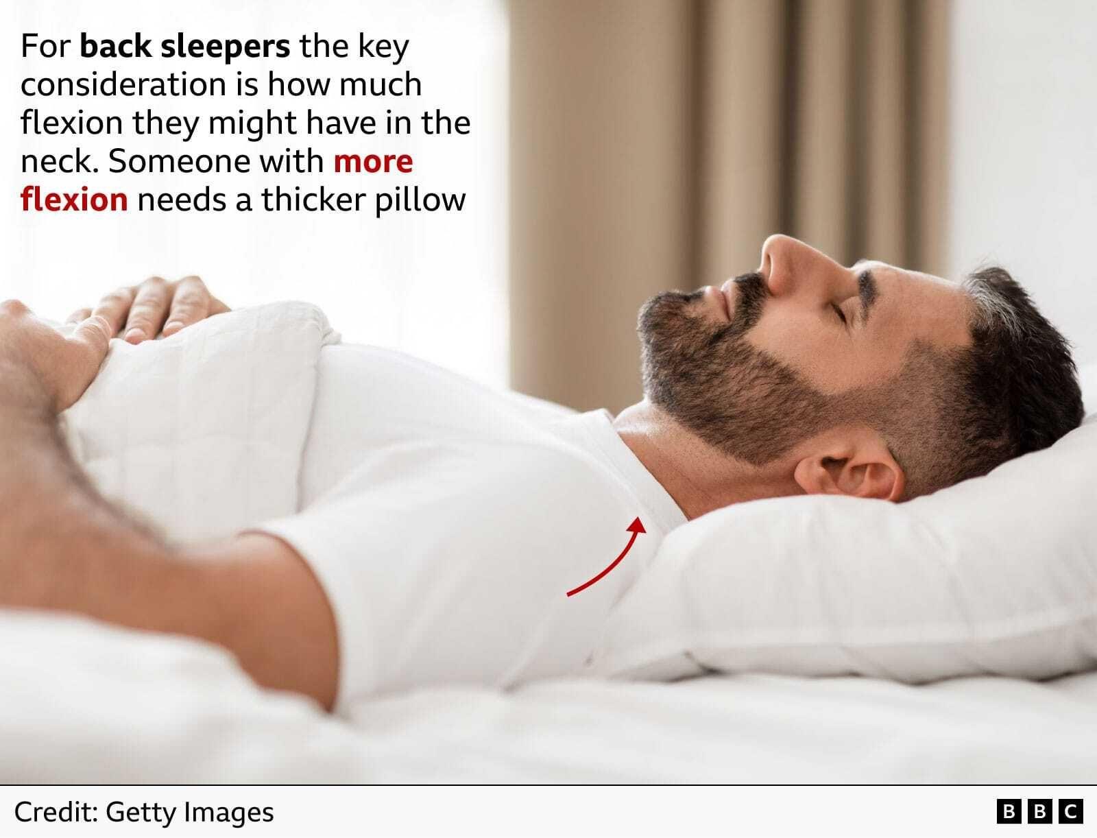 Person lying on their back in bed with head resting on a pillow. A red double-headed arrow highlights pillow height beneath the neck. Text explains that back sleepers with greater neck flexion may need a thicker pillow than those with less.