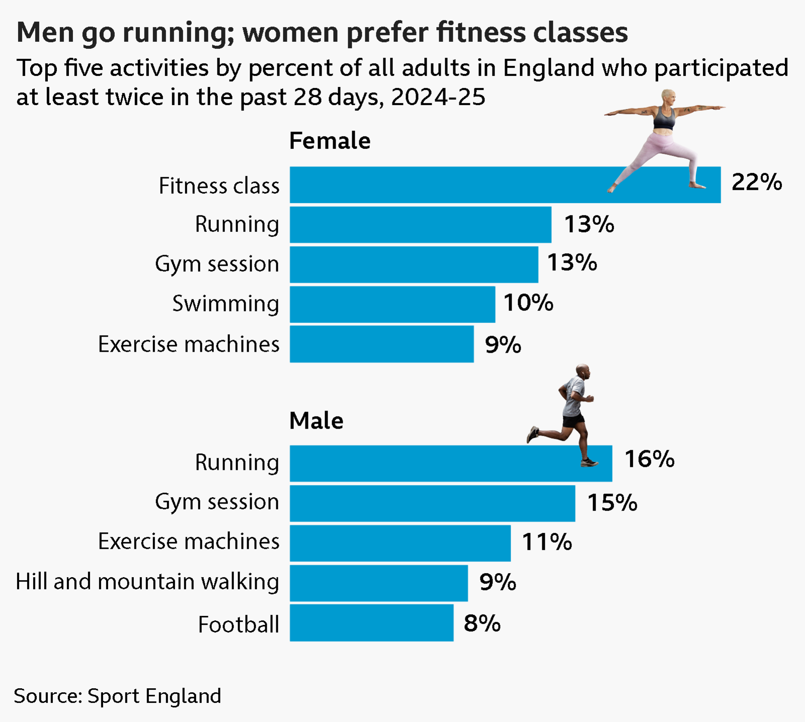 Bar charts displaying the top five activities by percent of all adults in England who participated at least twice in the past 28 days, 2024-25 The top activities for females and the percent participating are:
Fitness classes: 21.9%
Running: 13.3%
Gym sessions: 12.6%
Swimming: 10.4%
Exercise machines: 9.3% The top activities for males and the percent participating are:
Running: 16.4%
Gym sessions: 14.5%
Exercise machines: 11.2%
Hill and mountain walking: 9.0%
Football: 8.3% The data comes from Sport England