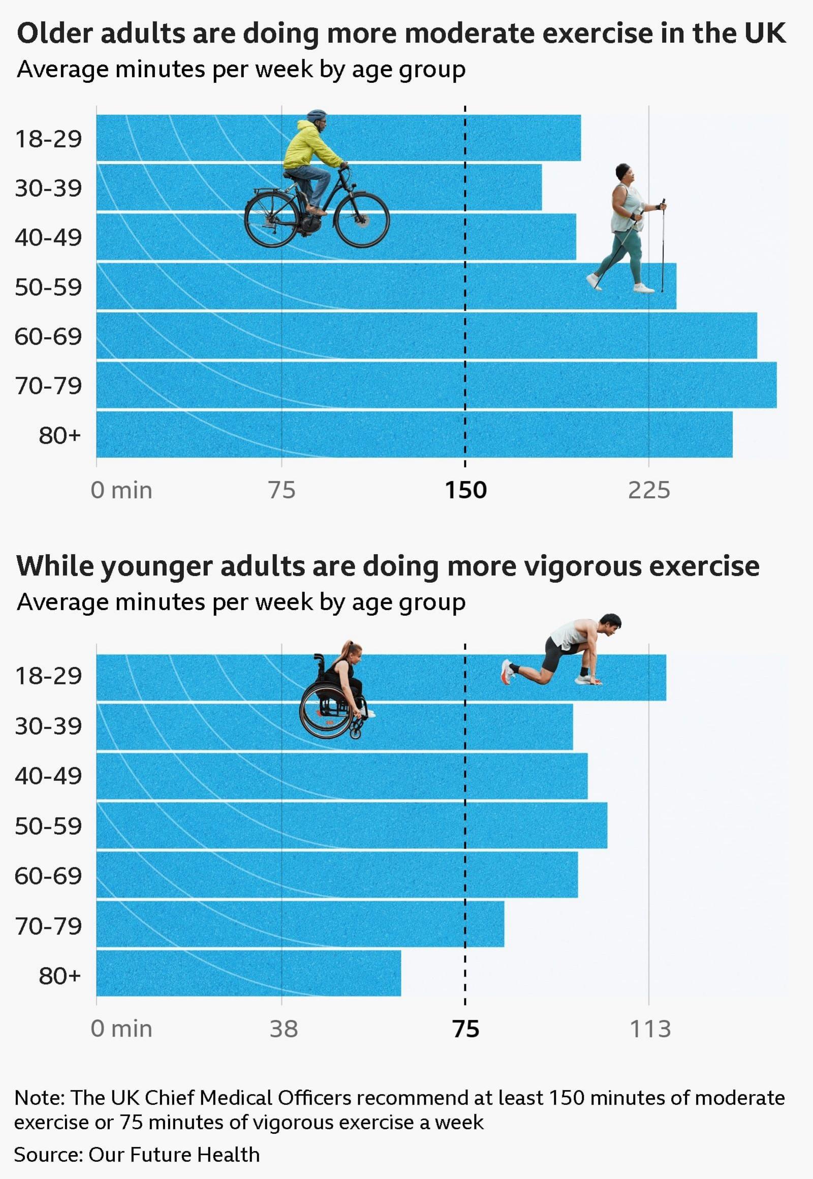 Bar charts displaying the average minutes of moderate and vigorous exercise done per week by age group. The UK Chief Medical Officers recommend at least 150 minutes of moderate exercise or 75 minutes of vigorous exercise a week Older adults are doing more moderate exercise in the UK
Moderate activity, in minutes, by age group:
18–29: 198 minutes
30–39: 182 minutes
40–49: 196 minutes
50–59: 237 minutes
60–69: 270 minutes
70–79: 278 minutes
80+: 260 minutes While younger adults are doing more vigorous exercise
Vigorous activity, in minutes, by age group:
18–29: 116 minutes
30–39: 97 minutes
40–49: 100 minutes
50–59: 104 minutes
60–69: 98 minutes
70–79: 83 minutes
80+: 62 minutes The data comes from Our Future Health.