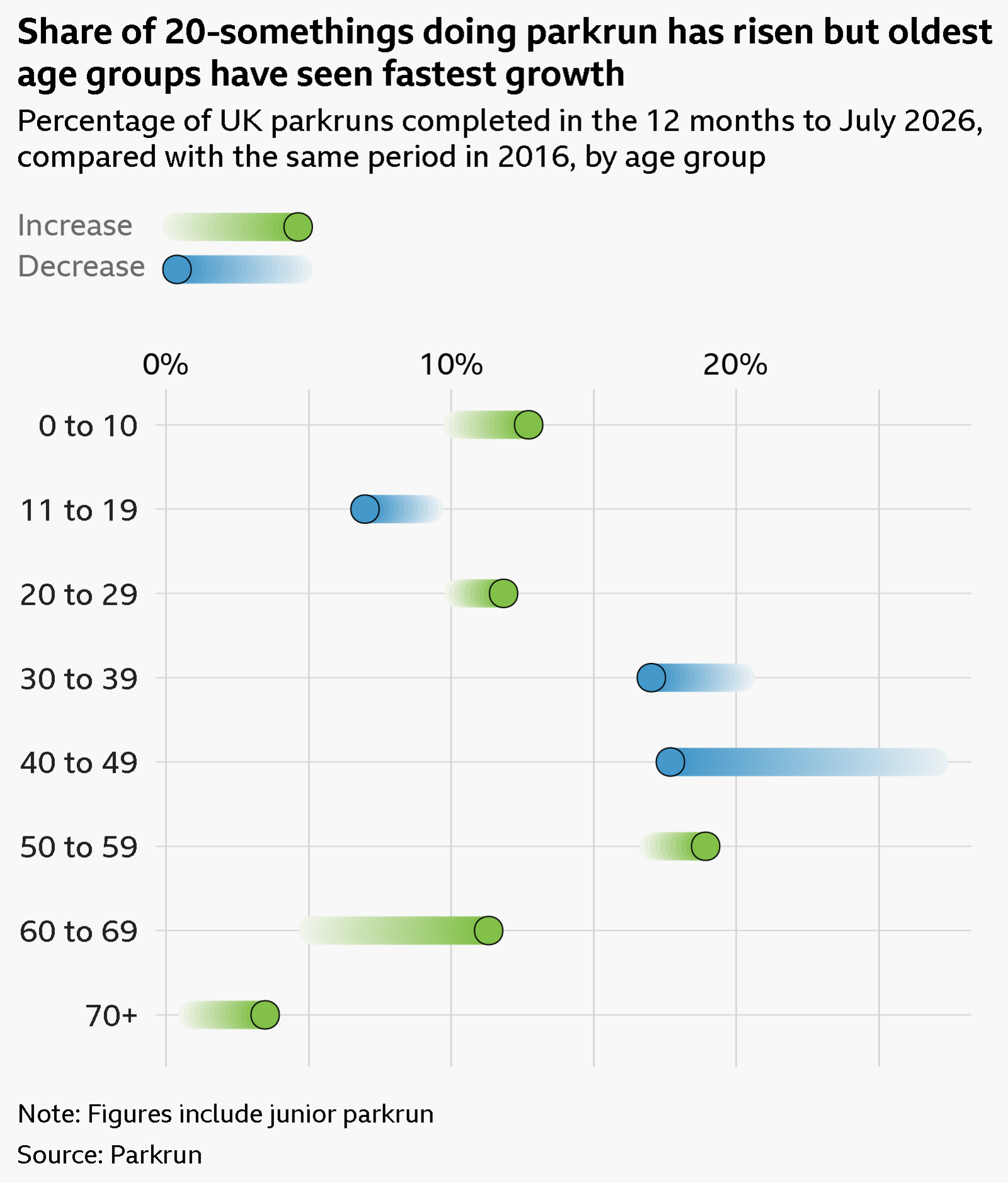A dumbbell chart, titled 'Share of 20-somethings doing parkrun' has risen but oldest age groups have seen the fastest growth. The chart displays the percentage of UK parkruns completed in the 12 months to July 2026, compared with the same period in 2016, by age group. The percentages for each age group are as follows:
0–10: 10.2% in 2016, 12.7% in 2026
11–19: 9.2% in 2016, 7.0% in 2026
20–29: 10.3% in 2016, 11.8% in 2026
30–39: 20.1% in 2016, 17.0% in 2026
40–49: 26.9% in 2016, 17.7% in 2026
50–59: 17.1% in 2016, 18.9% in 2026
60–69: 5.2% in 2016, 11.3% in 2026
70+: 0.9% in 2016, 3.5% in 2026 The data comes from Parkrun and includes junior park run