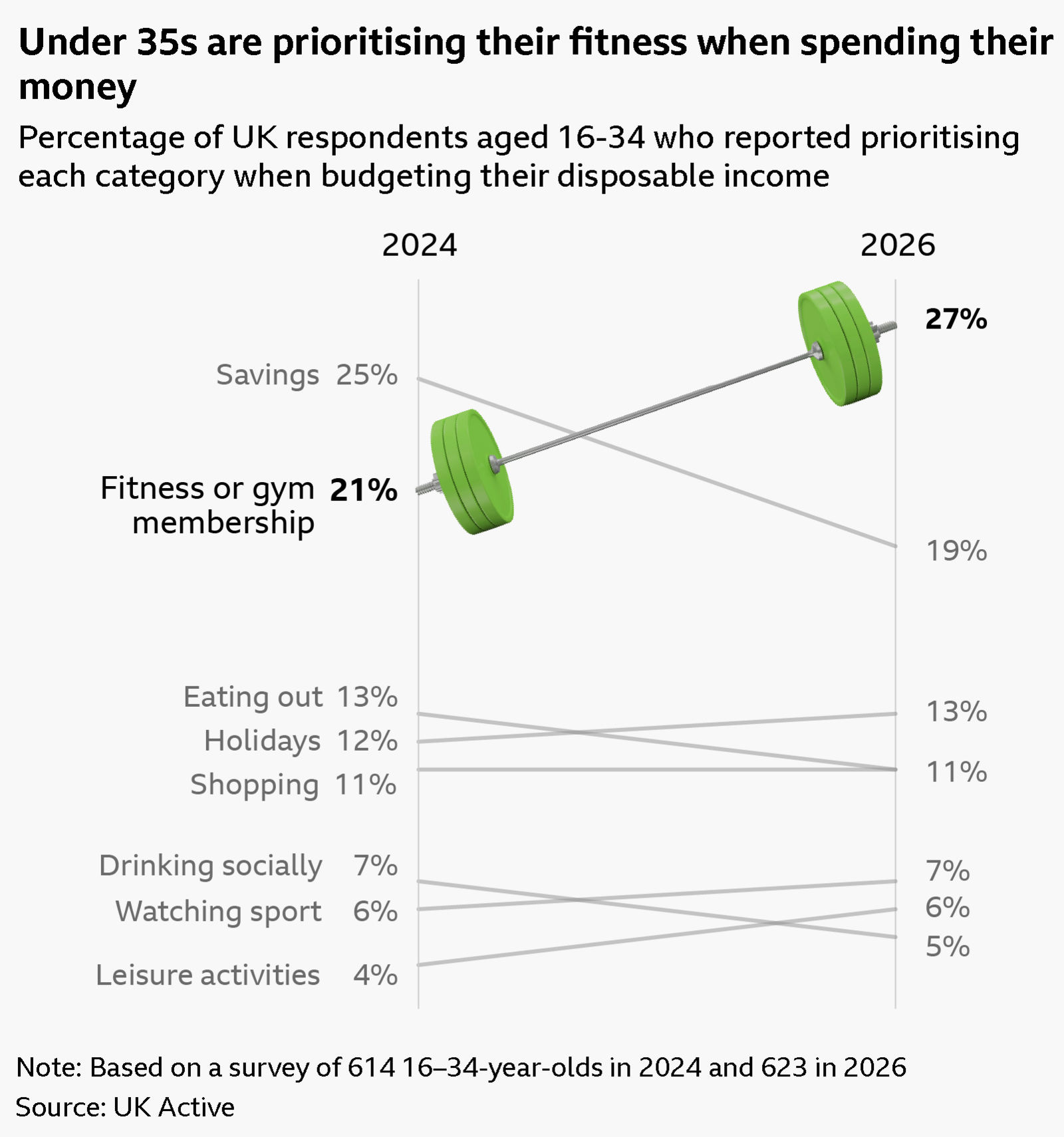 A slope chart, titled Young people are prioritising fitness when spending their money, and displays the percentage of UK respondents aged 16-34 who reported prioritising each category when budgeting their disposable income. The categories and percents are as follows. Health and fitness/gym membership: 21% in April 2024, 27% in April 2026
Putting money into savings: 25% in 2024, 19% in 2026
Holidays: 12% in 2024, 13% in 2026
Shopping (other than food): 11% in both 2024 and 2026
Eating out: 13% in 2024, 11% in 2026
Watching sport: 6% in 2024, 7% in 2026
Drinking socially (going to the pub or a bar): 7% in 2024, 5% in 2026
Going to the cinema or other non-sporting leisure activities: 4% in 2024, 6% in 2026 The data is from UK Active and based on a survey of 614 16-34 year olds in 2024 and 623 in 2026.