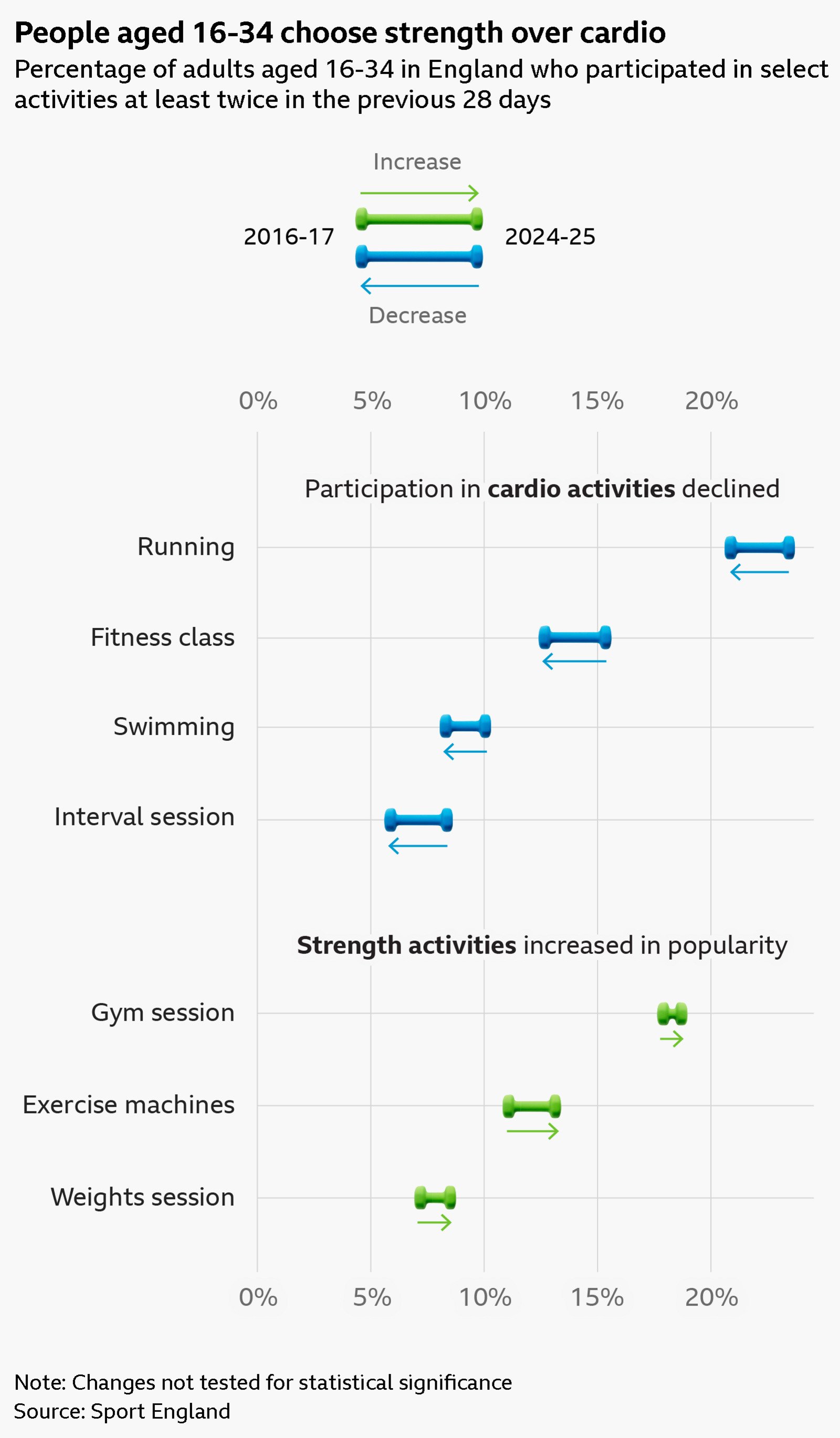 A dumbbell chart showing the percentage of adults aged 16-34 in England who participated in select activities at least twice in the previous 28 days. Participation in cardio activities declined. Examples shown are
Running: 23.4% in 2016–17, 20.9% in 2024–25
Fitness classes: 15.3% in 2016–17, 12.7% in 2024–25
Swimming: 10.0% in 2016–17, 8.3% in 2024–25
Interval sessions: 8.3% in 2016–17, 5.9% in 2024–25 While strength activities increased in popularity. Examples shown are
Gym sessions: 17.9% in 2016–17, 18.6% in 2024–25
Exercise machines: 11.1% in 2016–17, 13.1% in 2024–25
Weights sessions: 7.2% in 2016–17, 8.5% in 2024–25 The data comes from Sport England and the changes have not been tested for statistical significance