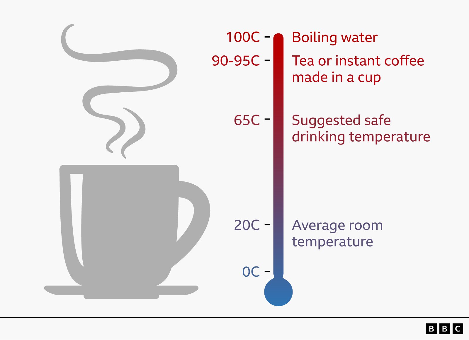 Illustration of a steaming hot drink beside a thermometer showing temperature guidance for hot drinks. Labels indicate 100°C for boiling water, 90-95°C for tea or instant coffee made in a cup, 65°C as the suggested safe drinking temperature, and 20°C as average room temperature. The thermometer transitions from blue at low temperatures to red at high temperatures. 