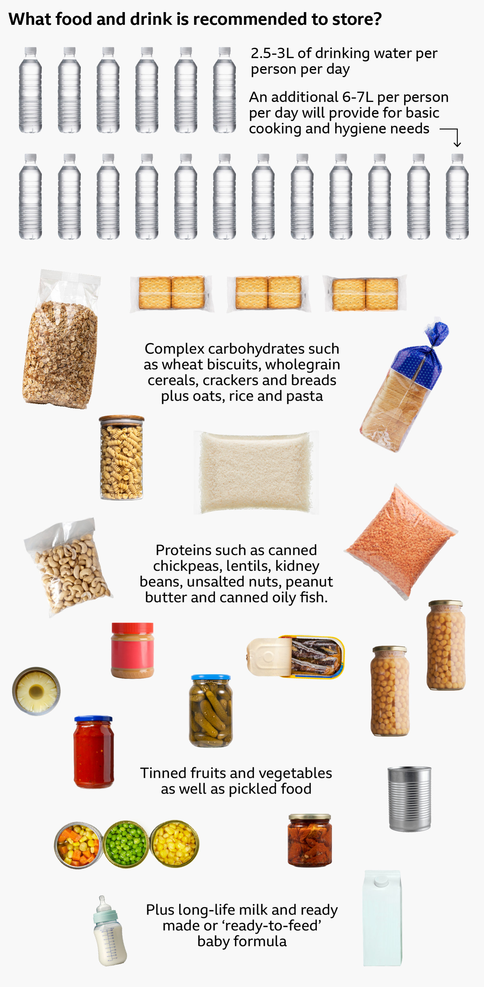 A graphic titled, ‘What food and drink is recommended to store?’, featuring cut-out images of food and drinks. Text in the graphic reads as follows: 2.5-3L of drinking water per person per day.
An additional 6-7L per person per day will provide for basic cooking and hygiene needs.
Complex carbohydrates such as wheat biscuits, wholegrain cereals, crackers and breads plus oats, rice and pasta.
Proteins such as canned chickpeas, lentils, kidney beans, unsalted nuts, peanut butter and canned oily fish.
Tinned fruits and vegetables as well as pickled food.
Plus long-life milk and ready made or ‘ready-to-feed’ baby formula.